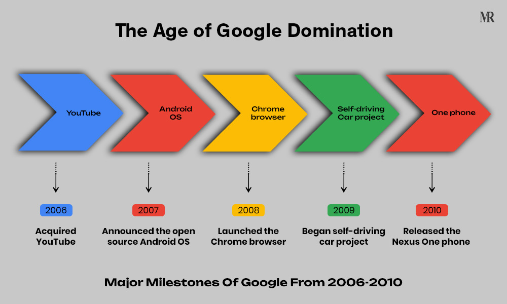 History Of Google: The Age of Google Domination (2006-2010)
