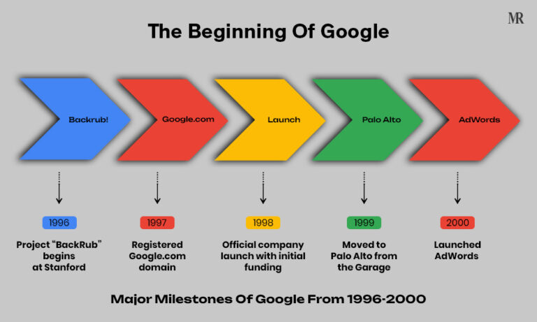 History Of Google (1996-2025): From Garage to Global Giant