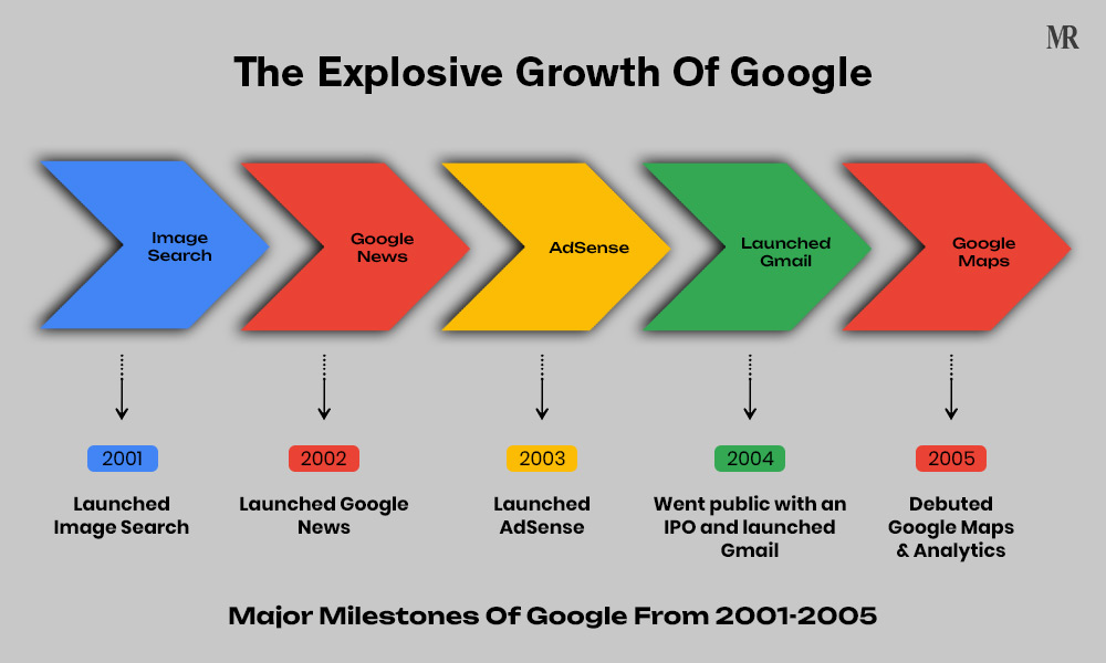 History Of Google