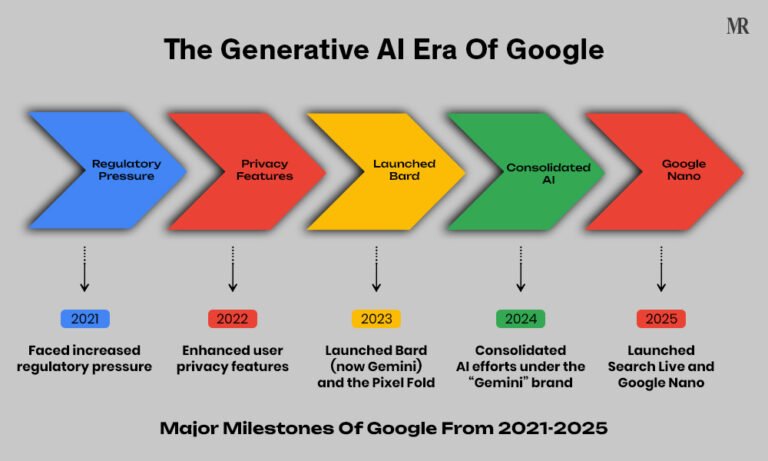 Google Ai Timeline History Of Google (1996-2025): From Garage to Global Giant