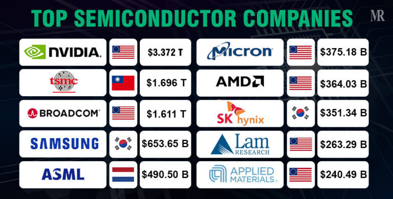Top Semiconductor Companies