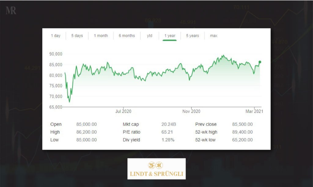 Highest Priced Stocks in America