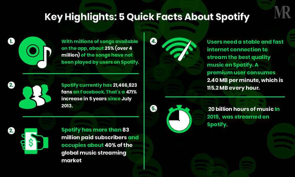 Key Highlights about Spotify Key Highlights about Spotify