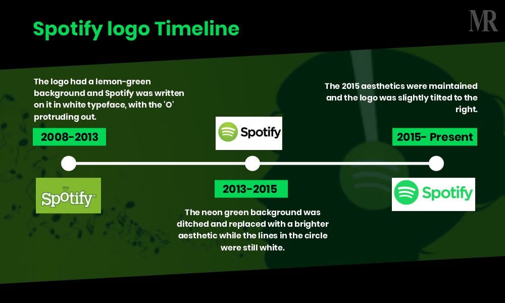 Spotify Logo Timeline Spotify Logo Timeline