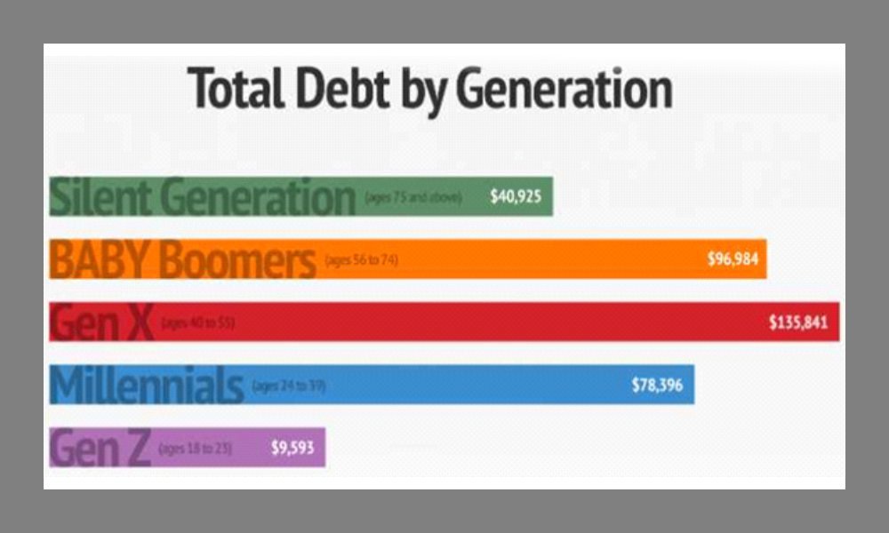 The Typical American's Debt by Age