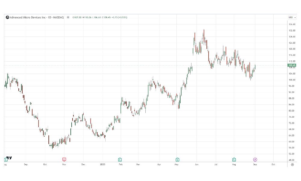 The GPU wars: AMD vs. NVIDIA in the stock market battle