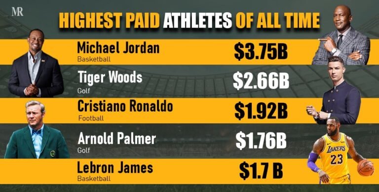 Top 5 Highest Paid Athletes of All Time (Updated 2025)
