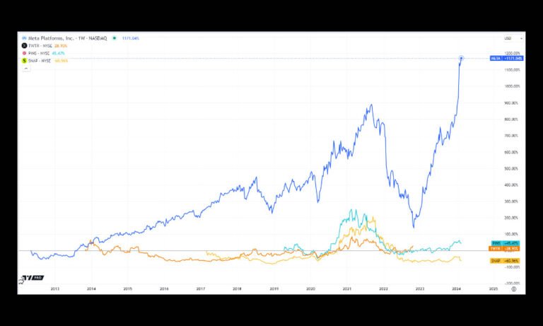 Decoding Reddit's Financial Journey