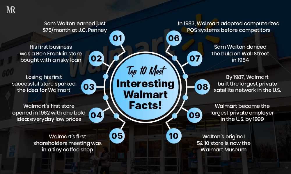 Facts About Walmart