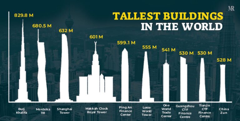 Tallest Buildings in the World: Know the Top 5 Skyscrapers