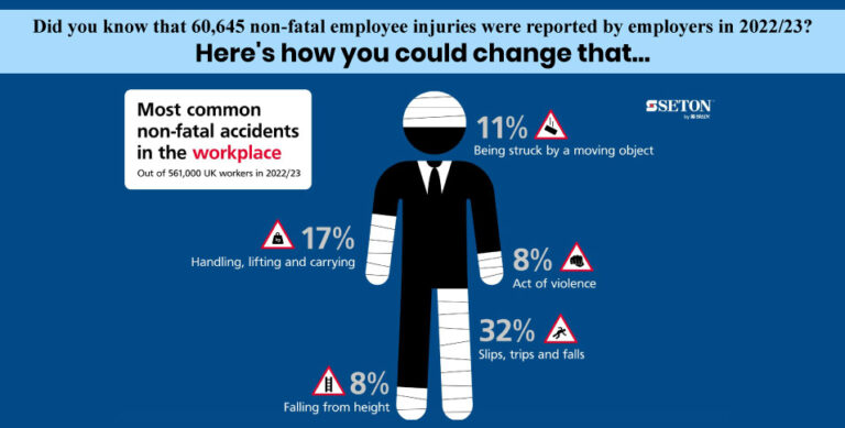 non-fatal employee injuries