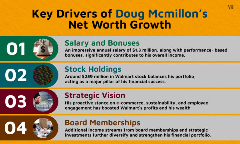 How Did Doug McMillon Net Worth Reach $407 Million?