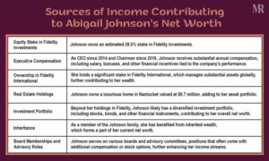 How Did Abigail Johnson Net Worth Reach $36.6B?