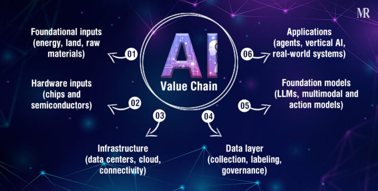 AI Value Chain