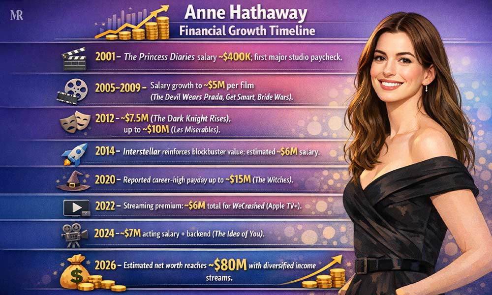 Anne Hathaway Financial Growth Timeline