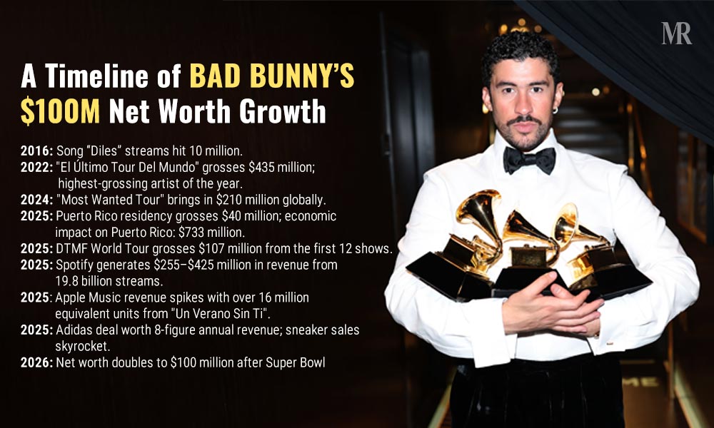  Bad Bunny’s $100M Net Worth