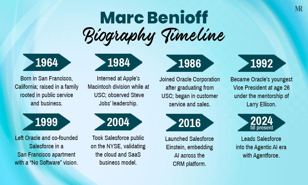 Marc Benioff — Biography Timeline