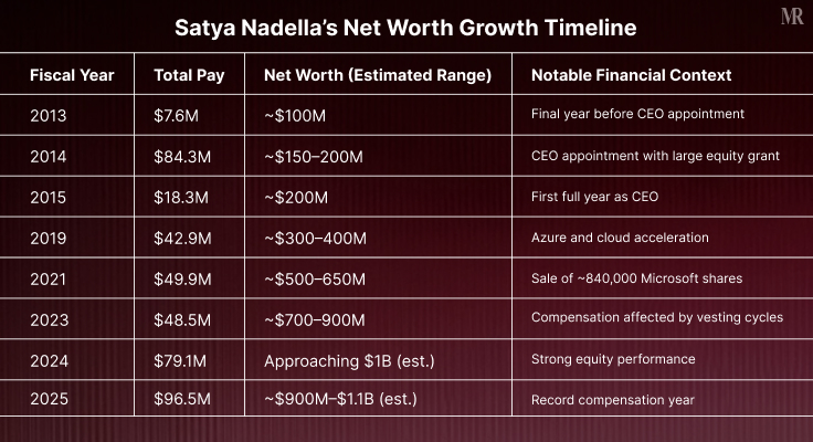 Satya Nadella’s Net Worth Growth Timeline