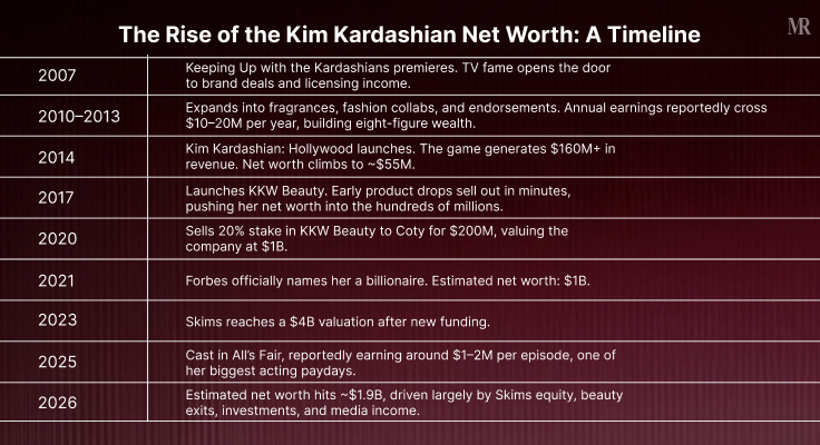 The Rise of the Kim Kardashian Net Worth: A Timeline