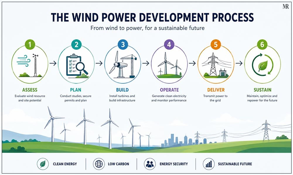 Top Wind Power Developers