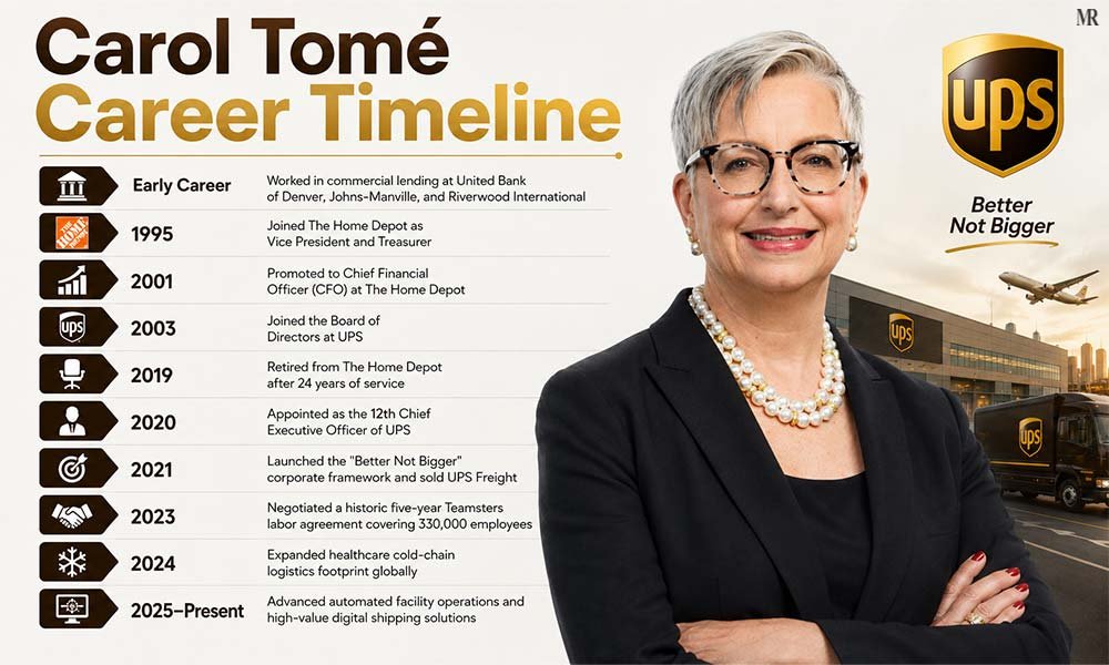 Carol Tomé Career Timeline
